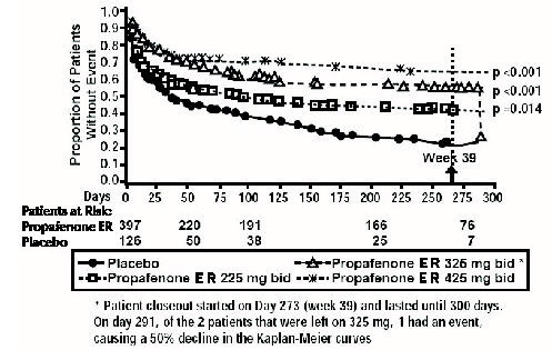 Figure 1. RAFT Kaplan-Meier Analysis for the Tachycardia-Free Period from Day 1 of Randomization