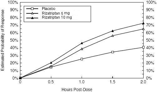 Figure 1: Estimated Probability of Achieving an Initial Headache Response by 2 Hours in Pooled Studies 1,2,3, and 4