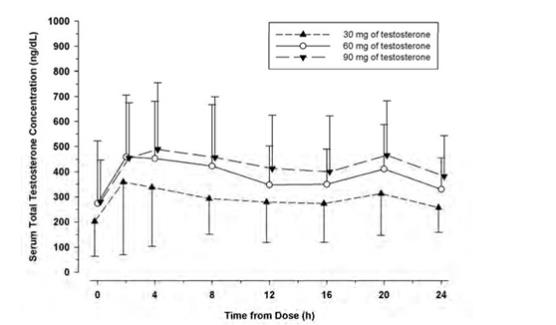 Figure 1: Mean (±SD) Serum Testosterone Concentrations on Day 7 in Patients Following Testosterone Topical Solution Once Daily Application of 30 mg, 60 mg, or 90 mg of Testosterone