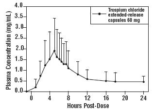 Figure 1: Mean (+SD) Concentration-Time Profile for a Single 60 mg Oral Dose of Trospium Chloride Extended-release Capsules in Healthy Volunteers
