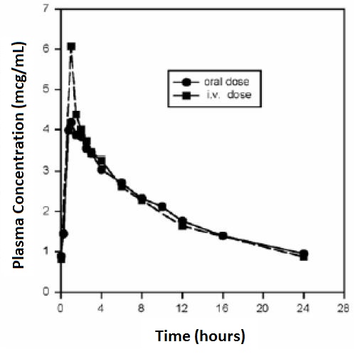 Figure 1: Mean Steady-State Plasma Concentrations of Moxifloxacin Obtained With Once Daily Dosing of 400 mg