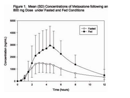Figure 1. Mean (SD) Concentrations of Metaxalone following an 800 mg Dose under fasted and Fed Conditions