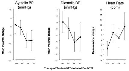 Figure 1: Placebo-subtracted point estimates (with 90% CI) of mean maximal blood pressure and heart rate effects of pre-dosing with vardenafil 20 mg at 24, 8, 4, and 1 hour before 0.4 mg NTG sublingually