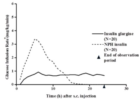 Figure 1: Activity Profile in Patients with Type 1 Diabetes