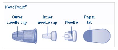 Figure A - NovoTwist needle components.