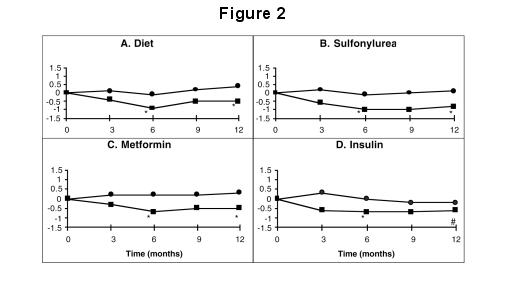 Figure 2: Effects of Acarbose and Placebo on mean change in HbA1c levels from baseline throughout a one-year study in patients with type 2 diabetes mellitus when used in combination with: (A) diet alone; (B) sulfonylurea; (C) metformin; or (D) insulin.