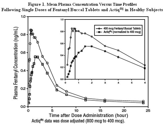 Figure 1. Mean Plasma Concentration Versus Time Profiles 
Following Single Doses of Fentanyl Buccal Tablets and Actiq®‡ in Healthy Subjects