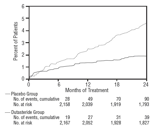 Figure 2. Percent of Subjects Developing Acute Urinary Retention Over a 24-Month Period (Randomized, Double-Blind, Placebo-Controlled Trials Pooled)