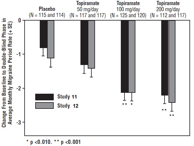 Figure 2: Reduction in 4-Week Migraine Headache Frequency (Studies 11 and 12 for Adults and Adolescents)