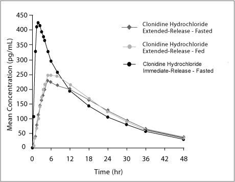 Figure 1: Mean Clonidine Concentration-Time Profiles after Single Dose Administration