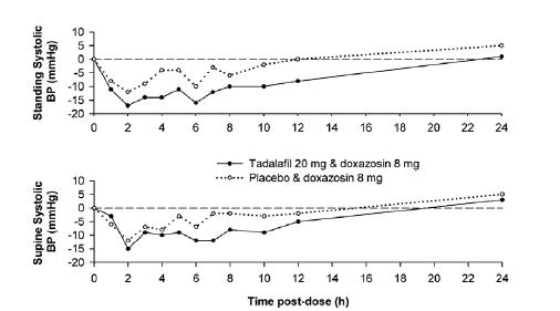 Figure 2: Doxazosin Study 1: Mean Change from Baseline in Systolic Blood Pressure