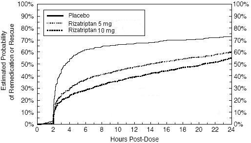 Figure 2: Estimated Probability of Patients Taking a Second Dose of Rizatriptan Benzoate or Other Medication for Migraines Over the 24 Hours Following the Initial Dose of Study Treatment in Pooled Studies 1, 2, 3, and 4