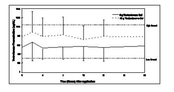 Figure 1: Mean (± SD) Steady-State Serum Testosterone Concentrations on Day 30 in Patients Applying Testosterone Gel 1% Once Daily