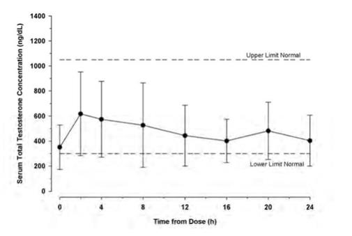 Figure 2: Mean (± SD) Steady-State Serum Testosterone Concentrations on Day 120 (30, 60, 90 or 120 mg testosterone) in Patients Who Completed 120 Days (N=135) of Testosterone Topical Solution Once Daily Treatment