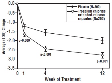 Figure 2: Mean Change from Baseline in Urinary Frequency/24 hours by Visit: Study 1