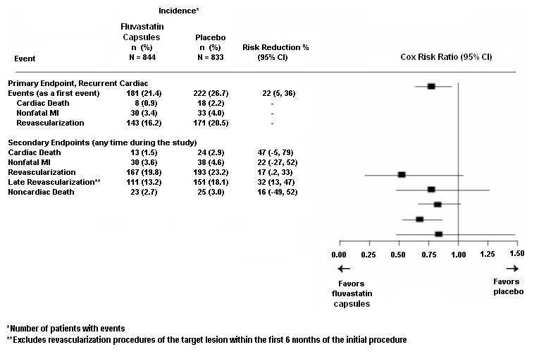 Figure 2: Fluvastatin Capsules Intervention Prevention Study - Primary and Secondary Endpoints
