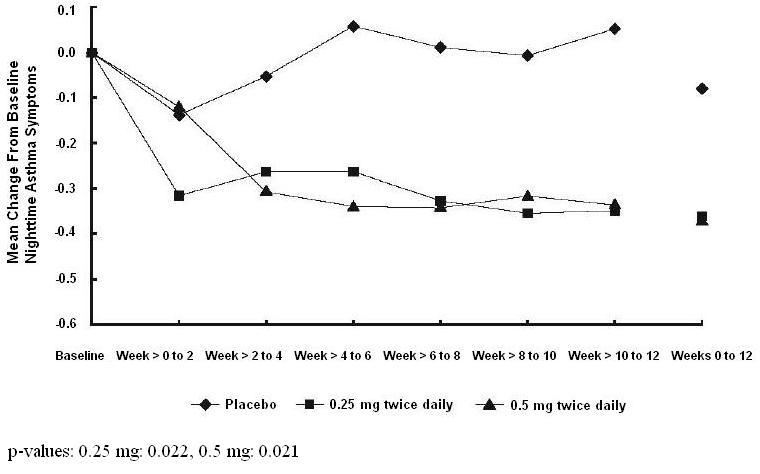 Figure 2: A 12 Week Trial in Pediatric Patients Previously Maintained on Inhaled Corticosteroid Therapy Prior to Study Entry. Nighttime Asthma Change From Baseline.