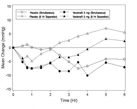Figure 2: Mean change from baseline in standing systolic blood pressure (mmHg) over 6 hour interval following simultaneous or 6 hr separation administration of vardenafil 5 mg or placebo with stable dose tamsulosin 0.4 mg in normotensive BPH patients (Study 1)