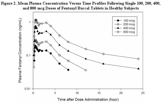 Figure 2. Mean Plasma Concentration Versus Time Profiles Following Single 100, 200, 400, and 800 mcg Doses of Fentanyl Buccal Tablets in Healthy Subjects