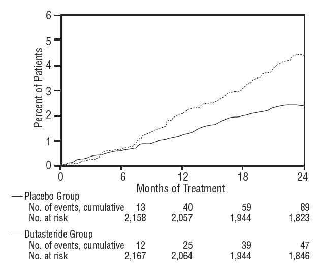 Figure 3. Percent of Subjects Having Surgery for Benign Prostatic Hyperplasia Over a 24-Month Period (Randomized, Double-Blind, Placebo-Controlled Trials Pooled)