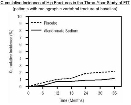 Cumulative Incidence of Hip Fractures in Three-Year Study of FIT (patients with radiographic vertebral fracture at baseline)