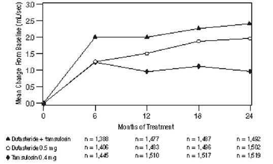 Figure 2. Qmax Change From Baseline Over a 24-Month Period (Randomized, Double-Blind, Parallel-Group Trial [CombAT Trial])