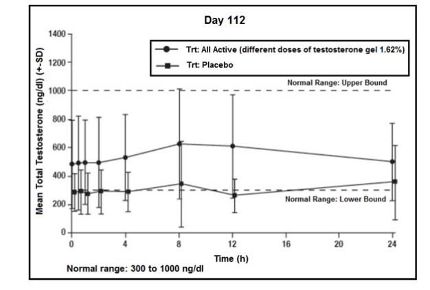 Figure 3: Mean (±SD) Steady-State Serum Total Testosterone Concentrations on Day 112