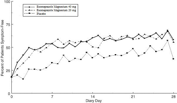Figure 4 Percent of Patients Symptom-Free of Heartburn by Day (Study 225)