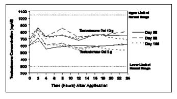 Figure 2: Mean Steady-State Testosterone Concentrations in Patients with Once Daily Testosterone Gel 1% Therapy