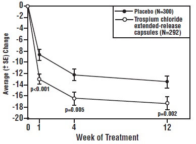 Figure 3: Mean Change from Baseline in Incontinence Episodes/Week by Visit: Study 1