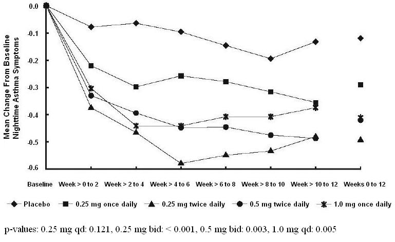Figure 3: A 12 Week Trial in Pediatric Patients Either Maintained on Bronchodilators Alone or Inhaled Corticosteroid Therapy Prior to Study Entry. Nighttime Asthma Change From Baseline.