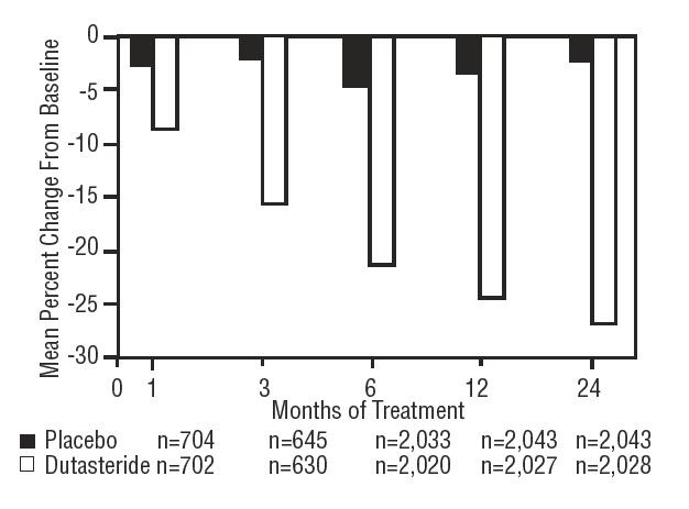 Figure 4. Prostate Volume Percent Change From Baseline (Randomized, Double-Blind, Placebo-Controlled Trials Pooled)
