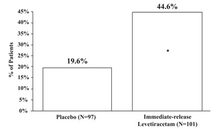 Figure 4: Responder Rate (≥ 50% Reduction From Baseline) in Study 5