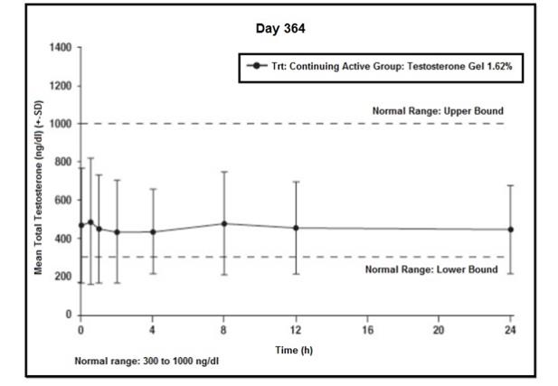 Figure 4: Mean (±SD) Steady-State Serum Total Testosterone Concentrations on Day 364