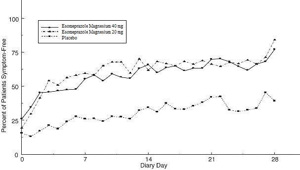 Figure 5 Percent of Patients Symptom-Free of Heartburn by Day (Study 226)