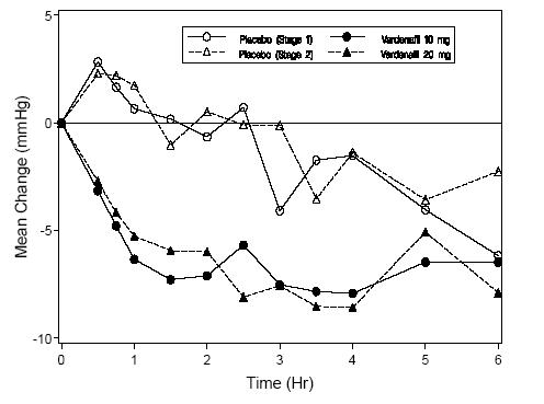Figure 4: Mean change from baseline in standing systolic blood pressure (mmHg) over 6 hour interval following simultaneous administration of vardenafil 10 mg (Stage 1), vardenafil 20 mg (Stage 2), or placebo with stable dose tamsulosin 0.4 mg in normotensive BPH patients (Study 2)
