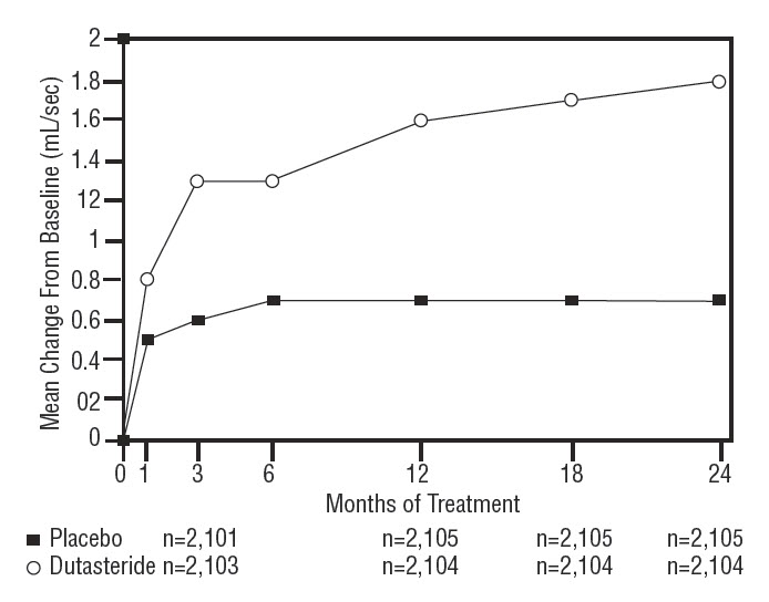 Figure 5. Qmax Change From Baseline (Randomized, Double-Blind, Placebo-Controlled Trials Pooled)