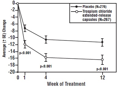 Figure 5: Mean Change from Baseline in Incontinence Episodes/Week by Visit: Study 2