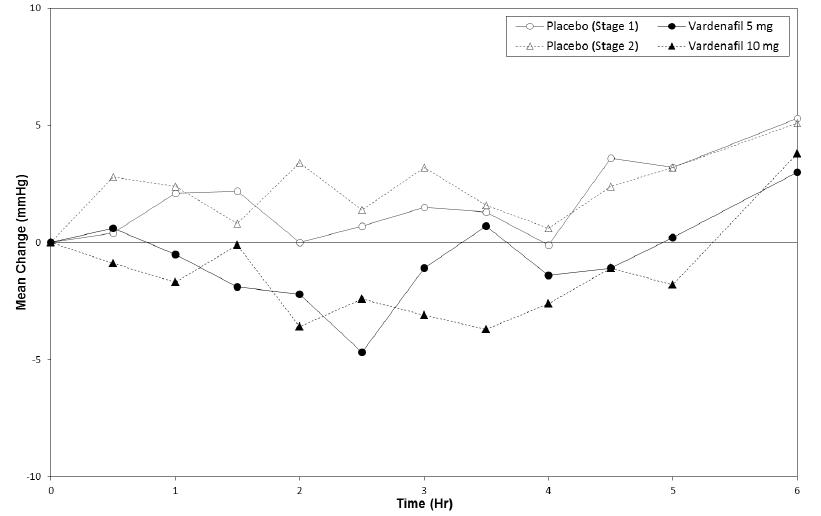Figure 5: Mean change from base line in standing systolic blood pressure (mmHg) over 6 hour interval following 4 hr separation administration of vardenafil 5 mg (stage 1), vardenafil 10 mg (stage 2) or placbo with stable dose alfuzosin 10 mg i BPH patients (Study 3)