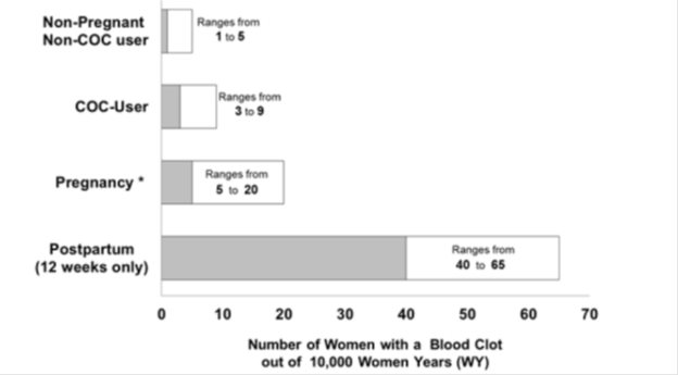 Likelihood of Developing a Serious Blood Clot