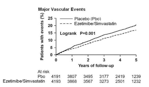 Figure 1: Effect of Ezetimibe and Simvastatin on the Primary Endpoint of Risk of Major Vascular Events