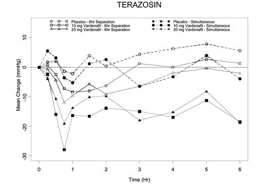 Figure 5: Man change from baseline in standing systolic blood pressure (mmHg) over 6 hour interval following simultaneous or 6 hr separation administration of vardenafil 10 mg, vardenafil 20 mg or placebo with terazosin (10 mg) in healthy volunteers