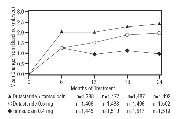 Figure 7. Qmax Change From Baseline Over a 24-Month Period (Randomized, Double-Blind, Parallel Group Trial [CombAT Trial])