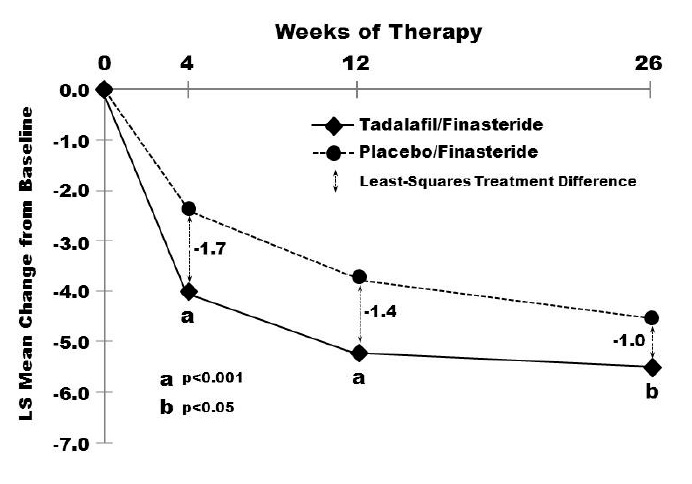 Figure 7: Mean Total IPSS Changes By Visit in BPH Patients Taking Tadalafil for Once Daily Use Together with Finasteride