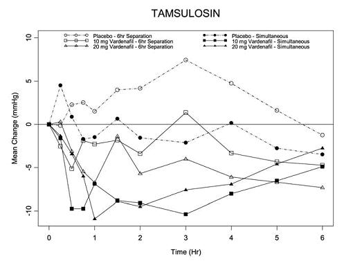 Figure 6: Mean change from baseline in standing systolic blood pressure (mmHg) over 6 hour interval following simultaneous or 6 hr separation administration of vardenafil 10 mg, vardenafil 20 mg or placebo with tamsulosin (0.4 mg) in healthy volunteers