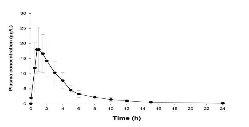 Figure 7: Plasma Vardenafil Concentration (Mean plus or minus SD) Curve for a Single 20 mg vardenafil hydrochloride dose