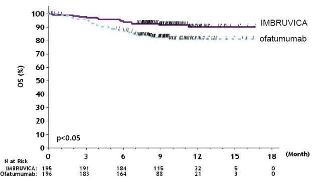 Figure 2:  Kaplan-Meier Curve of Overall Survival (ITT Population) in Patients with CLL/SLL in RESONATE