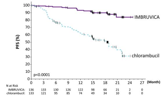 Figure 3:  Kaplan-Meier Curve of Progression-Free Survival (ITT Population) in Patients with CLL/SLL in RESONATE-2