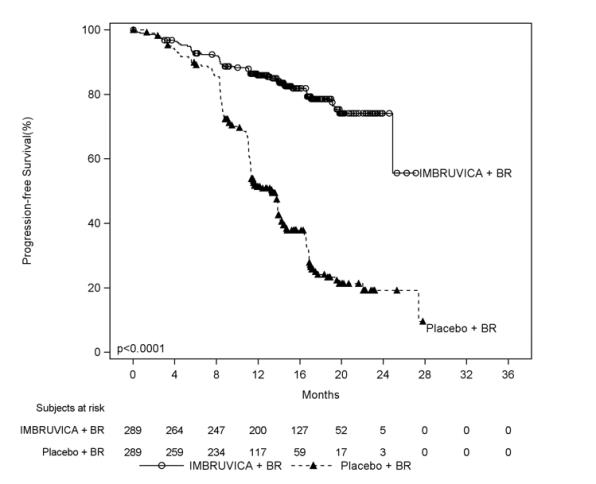 Figure 4:  Kaplan-Meier Curve of Progression-Free Survival (ITT Population) in Patients with CLL/SLL in HELIOS