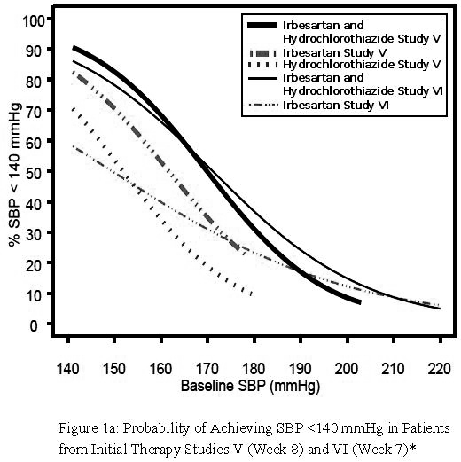 Figure 1a: Probability of Achieving SBP <140 mmHg in Patients from Initial Therapy Studies V (Week 8) and VI (Week 7)*